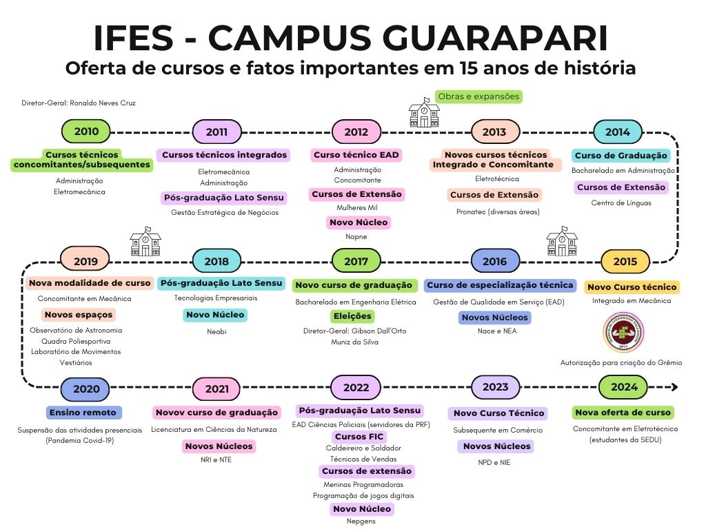 Figura mostra uma linha do tempo de 2010 a 2024 com nome de cursos e ações imoportantes do Campus Guarapari a cada ano.